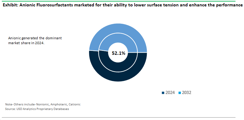 Fluorosurfactants Market Share by Type